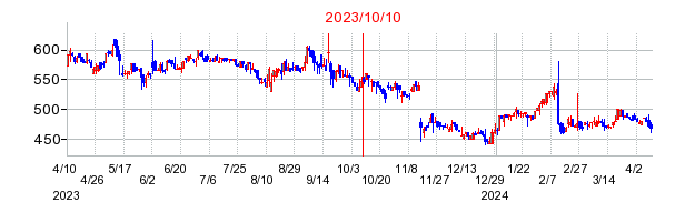 2023年10月10日 15:29前後のの株価チャート